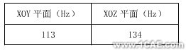 基于CAE的重力场对旋转对称结构零部件振动可靠性的影响ansys培训的效果图片6