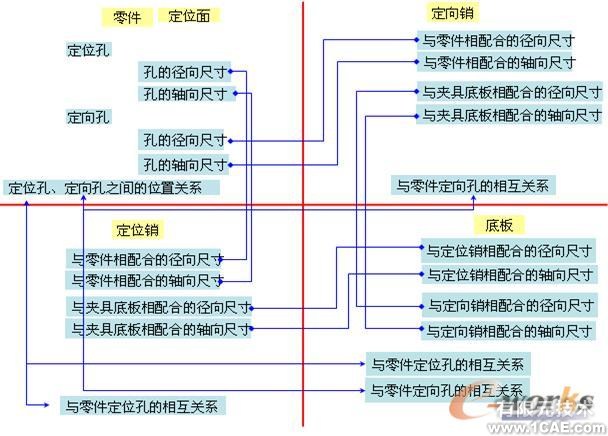 运用UGWAVE技术探索工艺变更的瞬时完成autocad案例图片8