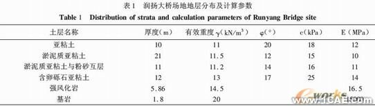 基于ABAQUS软件的大直径桩承载力-变形分析+有限元仿真分析相关图片图片17