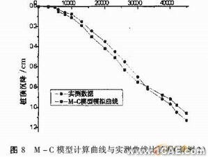 基于ABAQUS软件的大直径桩承载力-变形分析+有限元项目服务资料图图片20