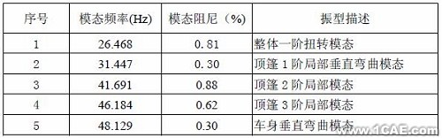 模态试验及工作变形分析在汽车车内噪声诊断中的应用+有限元仿真分析相关图片图片2