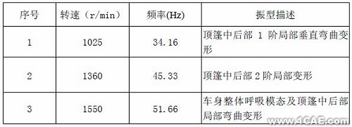 模态试验及工作变形分析在汽车车内噪声诊断中的应用+有限元仿真分析相关图片图片3