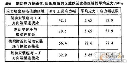 机车转向架构架强度的有限元分析+有限元项目服务资料图图片8