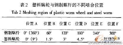 塑料蜗轮传动啮合性能有限元分析+有限元仿真分析相关图片图片2