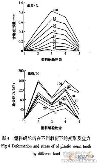 塑料蜗轮传动啮合性能有限元分析+有限元项目服务资料图图片5