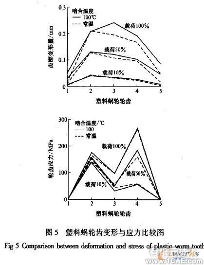 塑料蜗轮传动啮合性能有限元分析+有限元项目服务资料图图片6