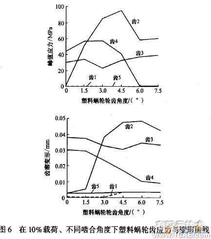 塑料蜗轮传动啮合性能有限元分析+有限元项目服务资料图图片7