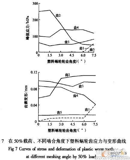 塑料蜗轮传动啮合性能有限元分析+有限元项目服务资料图图片8