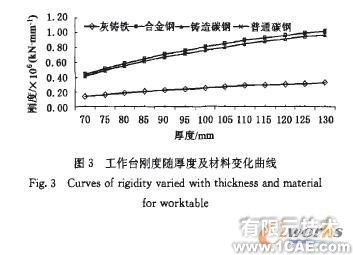 高速冲床工作台板的有限元分析解决方案+应用技术图片图片6