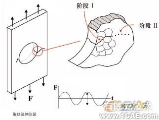 抗疲劳设计solidworks simulation分析图片3