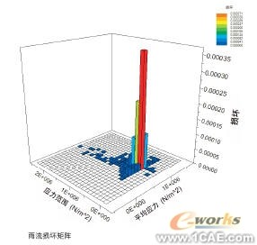 抗疲劳设计solidworks simulation分析图片5