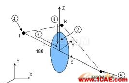 基于ANSYS的单盘转子的谐响应分析 - 林子 - 林子清风 CAE/CFD工作室