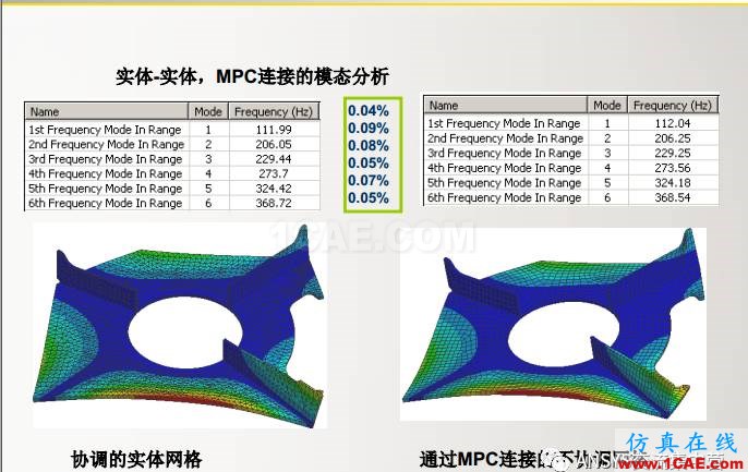 ansys技术专题之 多点约束（MPC）ansys分析案例图片29