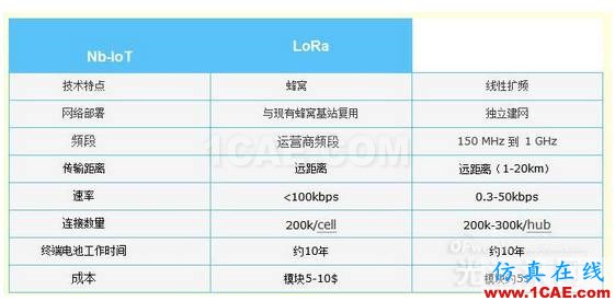 物联网技术标准NB-IOT和LoRa是个什么鬼？HFSS结果图片3