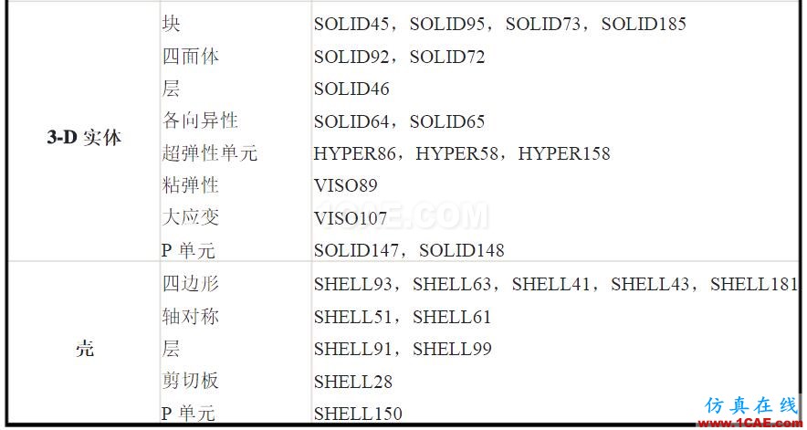 Ansys Workbench error:Switching to a different shape is not allowed while elements of type 1 existansys结构分析图片2