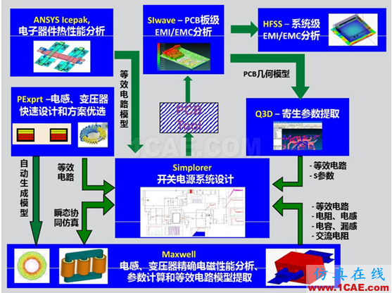 ANSYS开关电源设计解决方案