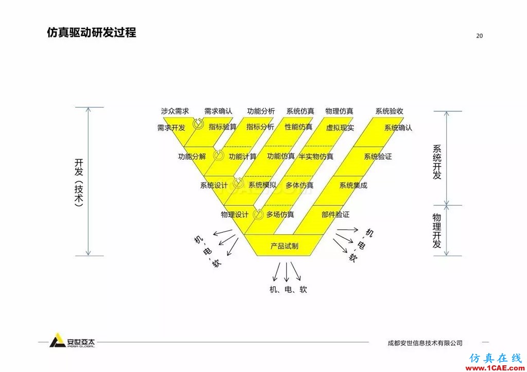 分享 | 智能化联合仿真技术及工程实践ansys workbanch图片19