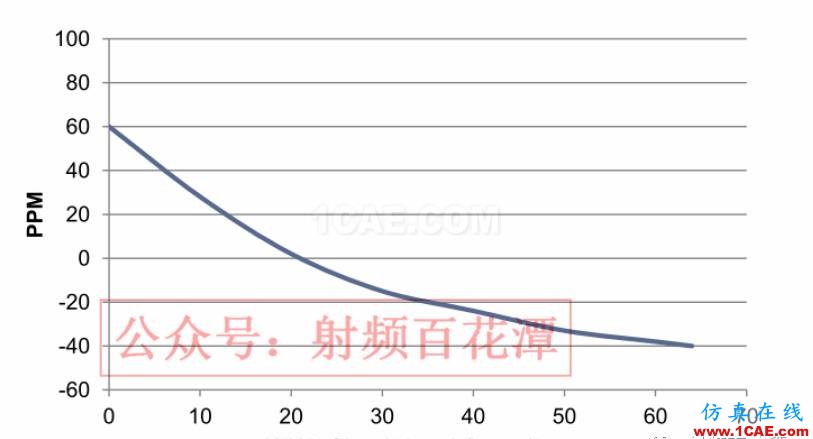 经验分享： GPS的信噪比很高，为何定位时间却很长？HFSS结果图片2