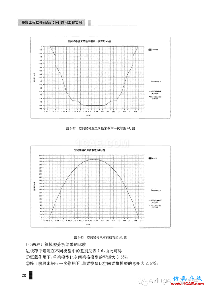 Midas Civil 实例之一先张空心板梁桥Midas Civil分析案例图片20