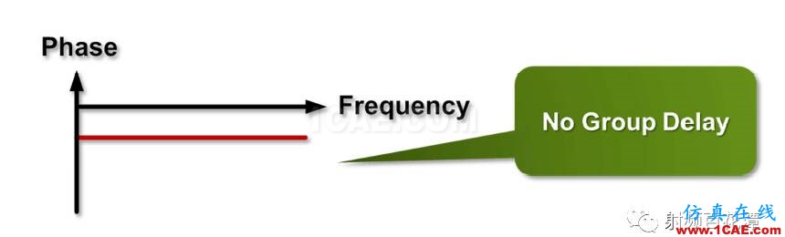 滤波器Group Delay对于RF性能的影响HFSS结果图片5
