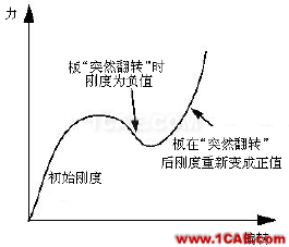 结构力学模拟中的三类非线性问题ansys结构分析图片7