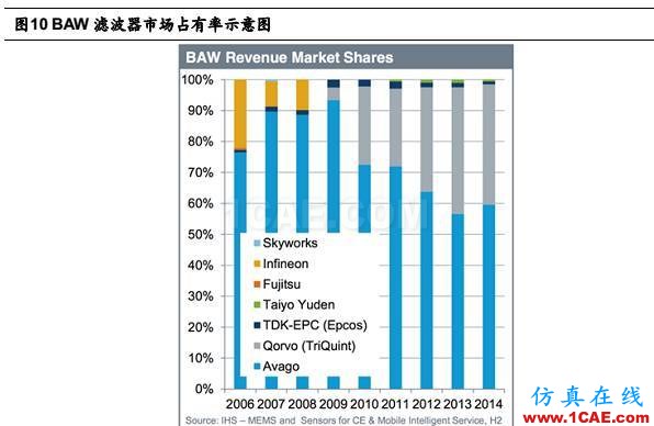 5G 给射频前端芯片带来的新变革HFSS分析图片11