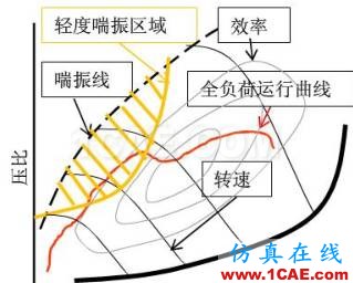 涡轮增压发动机进气噪声控制详解，值得收藏ansys培训课程图片8