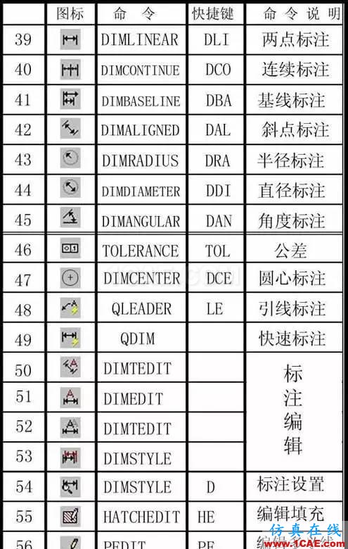 AutoCAD万能快捷键，送给同事最好的礼物AutoCAD培训教程图片4