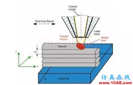 什么是增材制造？减材加工？ 高精度＋高价值机械设计技术图片3