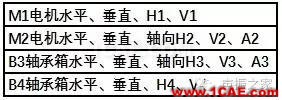 排风风机轴承跑圈故障诊断实例及其处理措施【转发】机械设计教程图片2