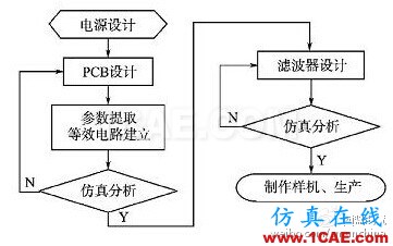 图5 开关电源设计流程