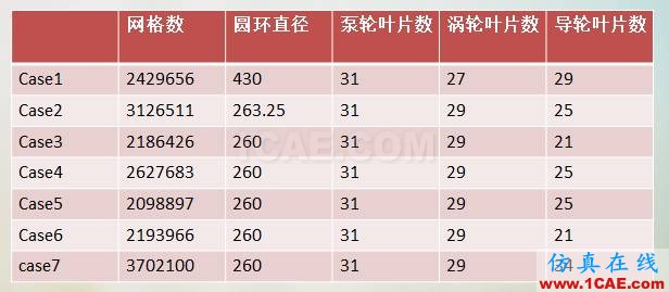 液力变矩器动态三维CFD仿真分析(精华)Pumplinx旋转机构有限元分析图片6