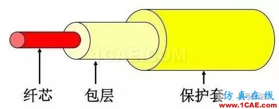 【科普】学习光纤传输相关的基础知识HFSS分析图片6