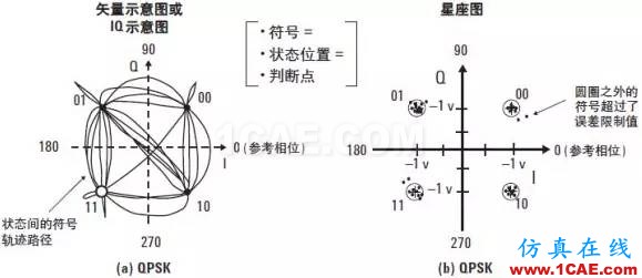 技术牛人详解：矢量调制分析基础（经典收藏版）ansysem培训教程图片12