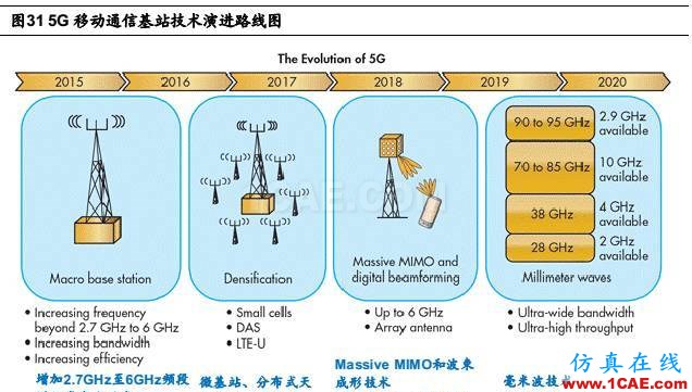 5G 给射频前端芯片带来的新变革HFSS图片33