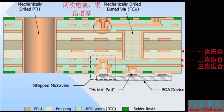 【PCB】高密度互连 (HDI, High Density Interconnector)ansys hfss图片4