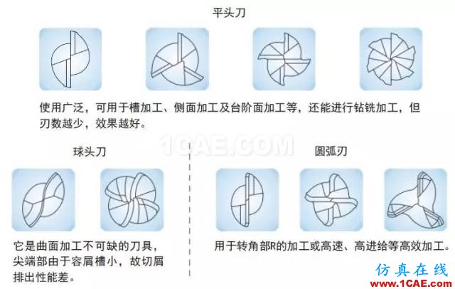 【行业知识】浅显易懂的解析立铣刀结构基础机械设计图片5