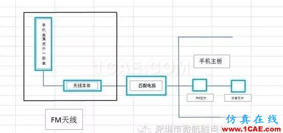 金属机身智能手机FM收音频段天线 设计方案（设计，安装，仿真）HFSS分析图片2