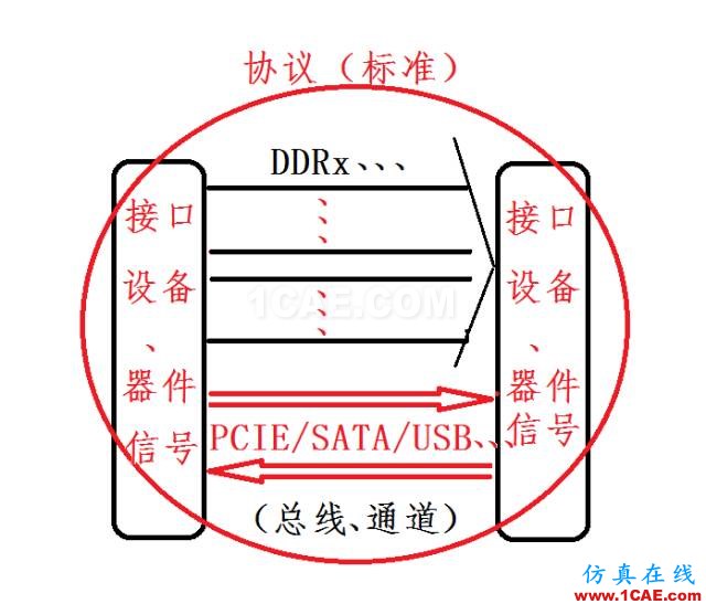 高速串行简史（一）：信号、接口、协议及总线HFSS分析图片2