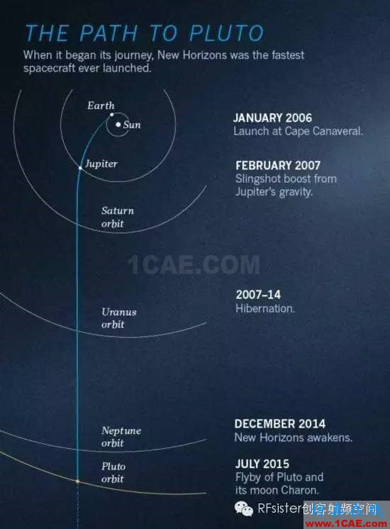 NASA破解冥王星照片传输50亿公里通信难题HFSS分析图片3