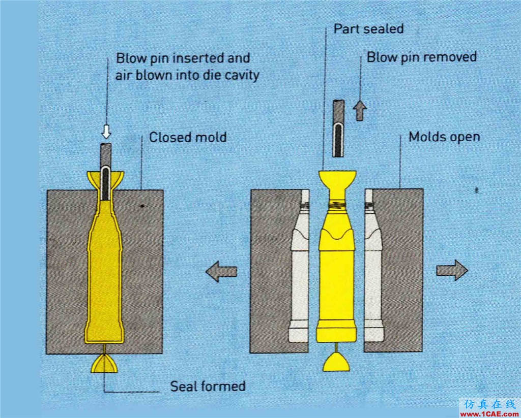 『工艺篇一』挤出吹塑Blow Moldingug培训课程图片3