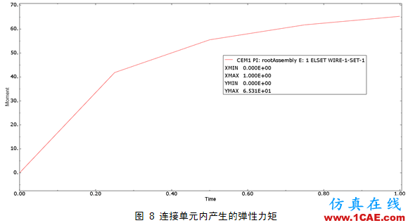 Abaqus中连接单元的使用技巧abaqus有限元培训资料图片8