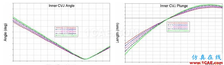 独立悬架中转向驱动轴布置的仿真优化 - 林子 - 林子清风 CAE/CFD工作室