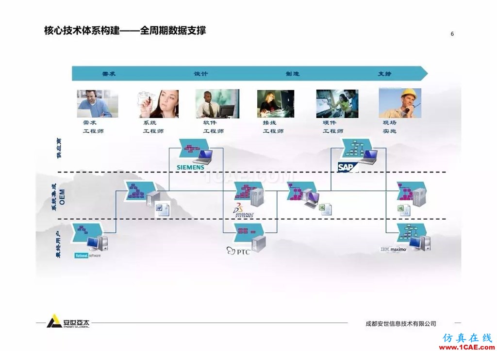 分享 | 智能化联合仿真技术及工程实践ansys仿真分析图片6