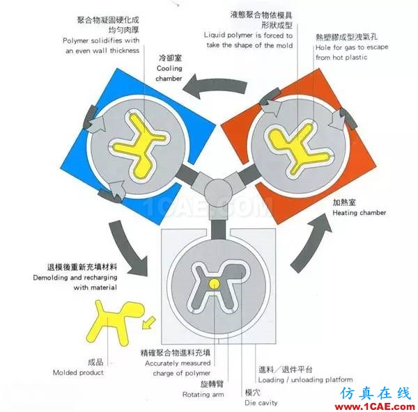 做设计的应该要懂得！材料工艺详解——成型技术ug设计教程图片10