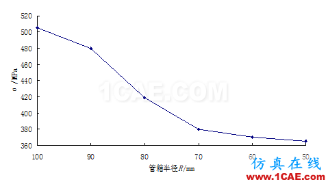 应用 | 螺旋板换热器接管有限元分析ansys结构分析图片7