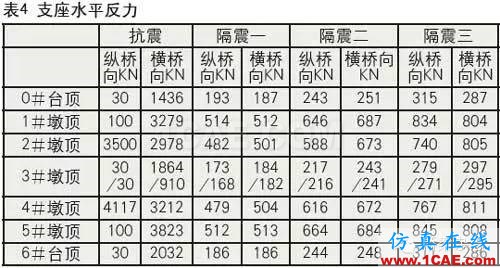 铅芯隔震橡胶支座的低温表现Midas Civil分析图片17