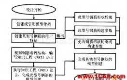 基于CATIA高级知识工程在BIM桥梁钢筋建模中的应用Catia分析图片3