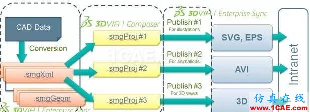 SolidWorks PDM与设计软件的集成solidworks simulation学习资料图片17