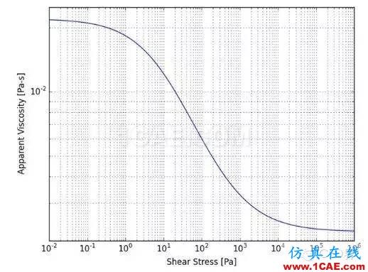 牛顿流体玩多了,不要忘记“非牛顿流体”fluent结果图片2